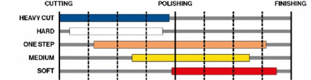 Royal Pads Thin DA Soft 130/140mm - zamkniętokomórkowy pad wykańczający