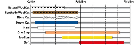 Royal Pads Air DA Mini Heavy Cut 30/40mm - mały pad mocno tnący