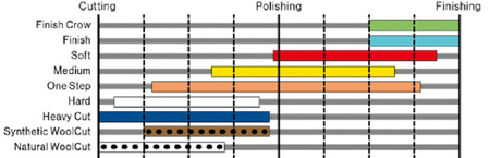 Royal Pads PRO Soft 153/165mm - zamkniętokomórkowy pad wykańczający
